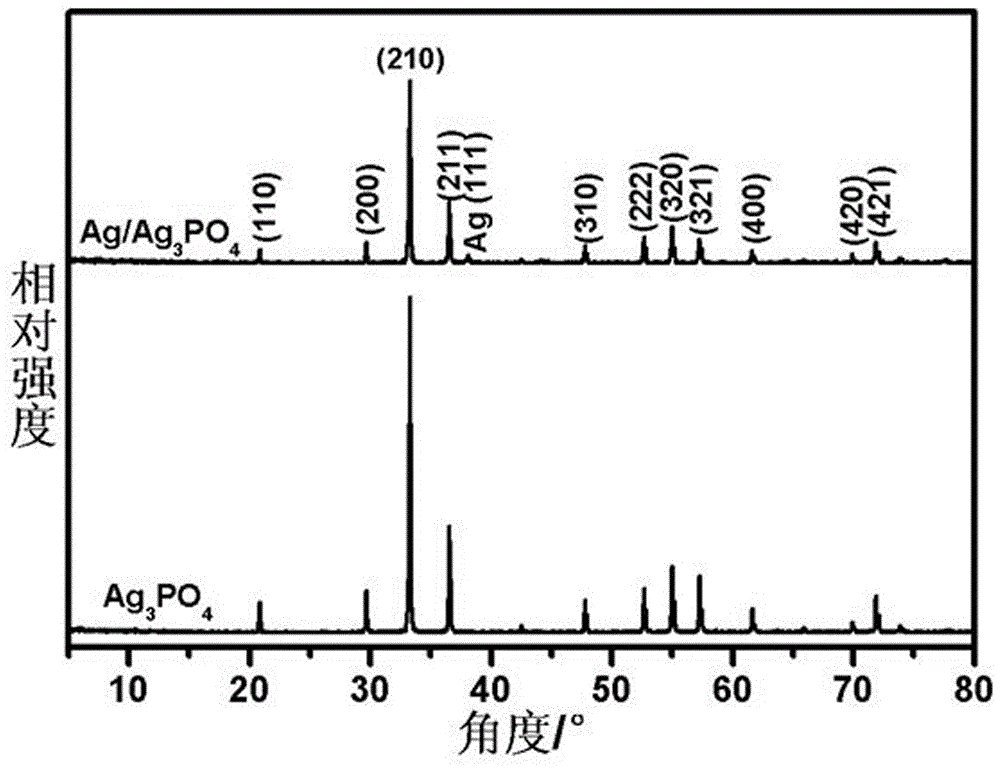 Ag/Ag3PO4 photocatalyst and preparing method and application thereof