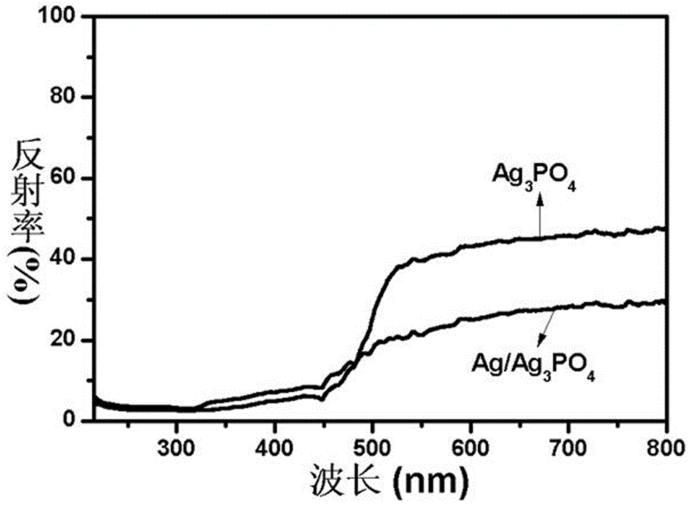 Ag/Ag3PO4 photocatalyst and preparing method and application thereof