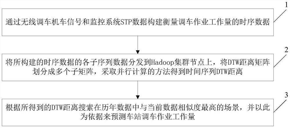 Station shunting operation workload prediction method