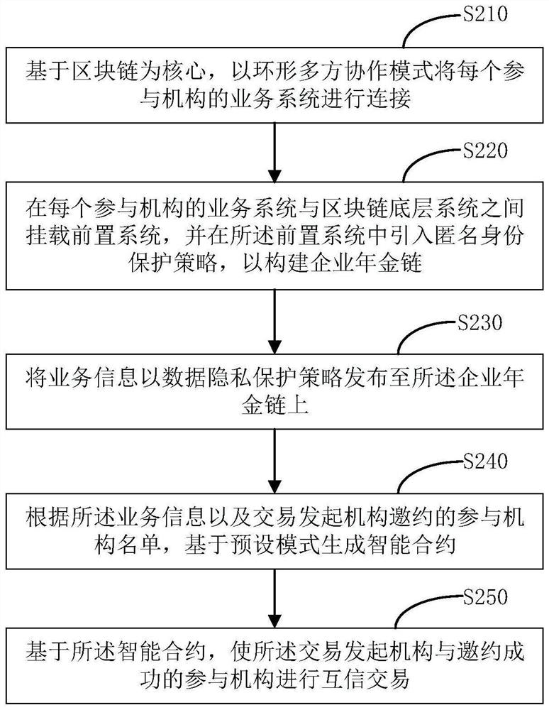 Enterprise annuity service operation method, system and device and computer storage medium