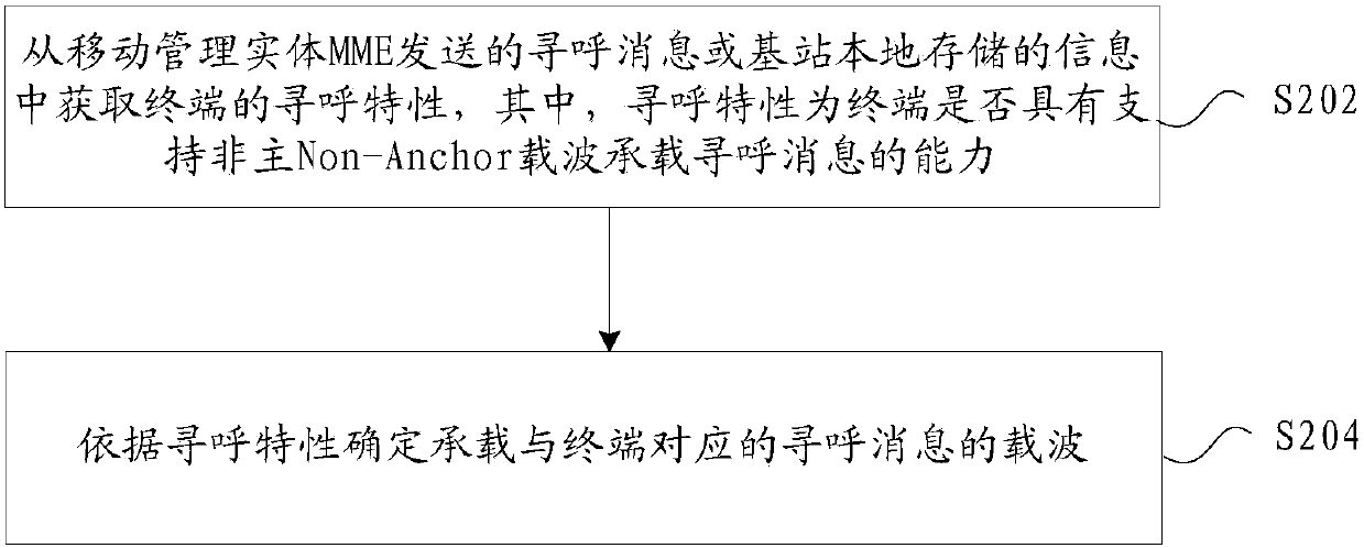 Determination method of carrier wave bearing paging message, paging message sending method and device