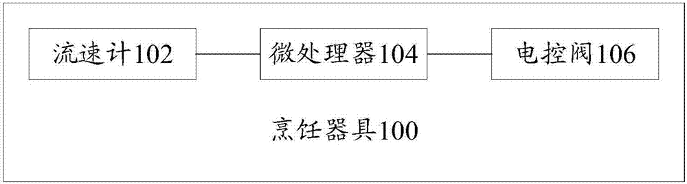 Cooking appliance, flow rate control method and flow rate control device