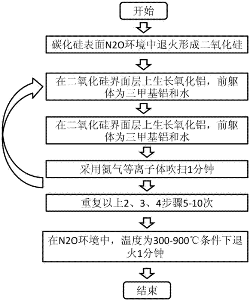 Method for preparing gate dielectric on silicon carbide material