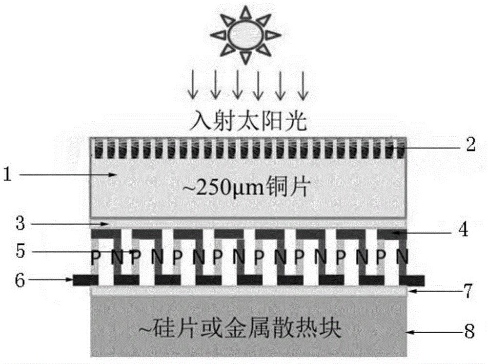 Carbon nano fiber/ copper composite material and application thereof in thermal battery energy conversion device