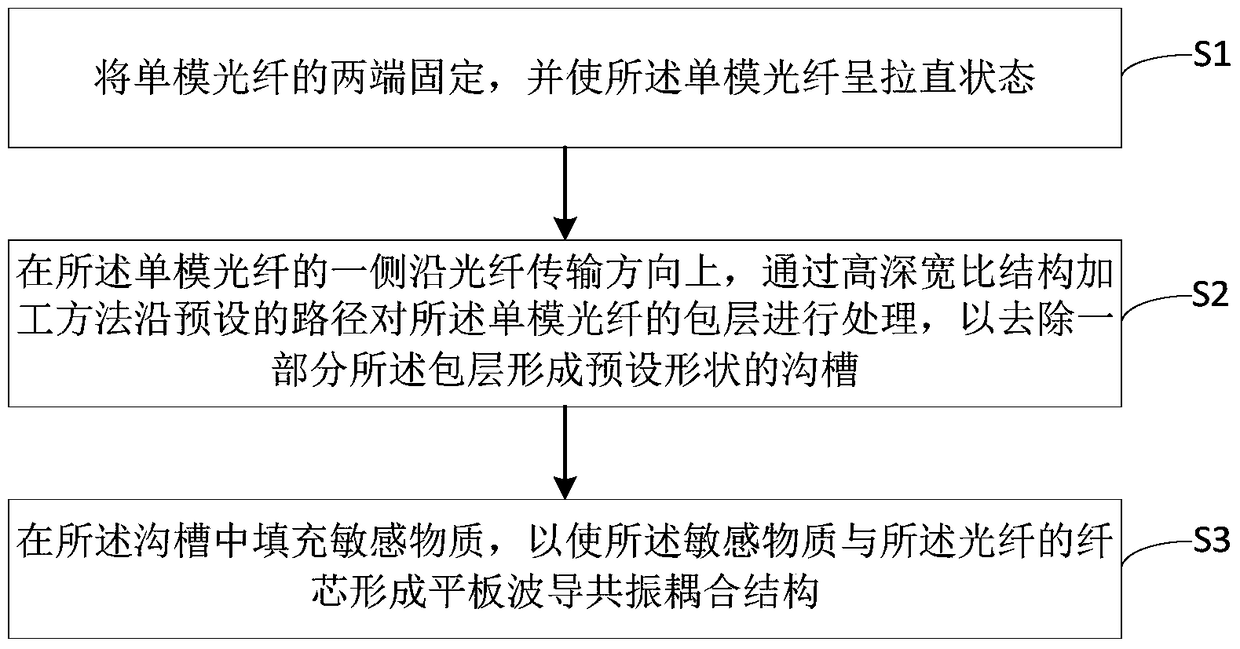 Optical sensor, modulator and manufacturing method based on slab waveguide resonant coupling