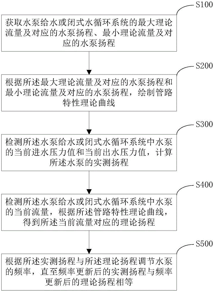 Water pump frequency conversion speed regulation control method, device and system