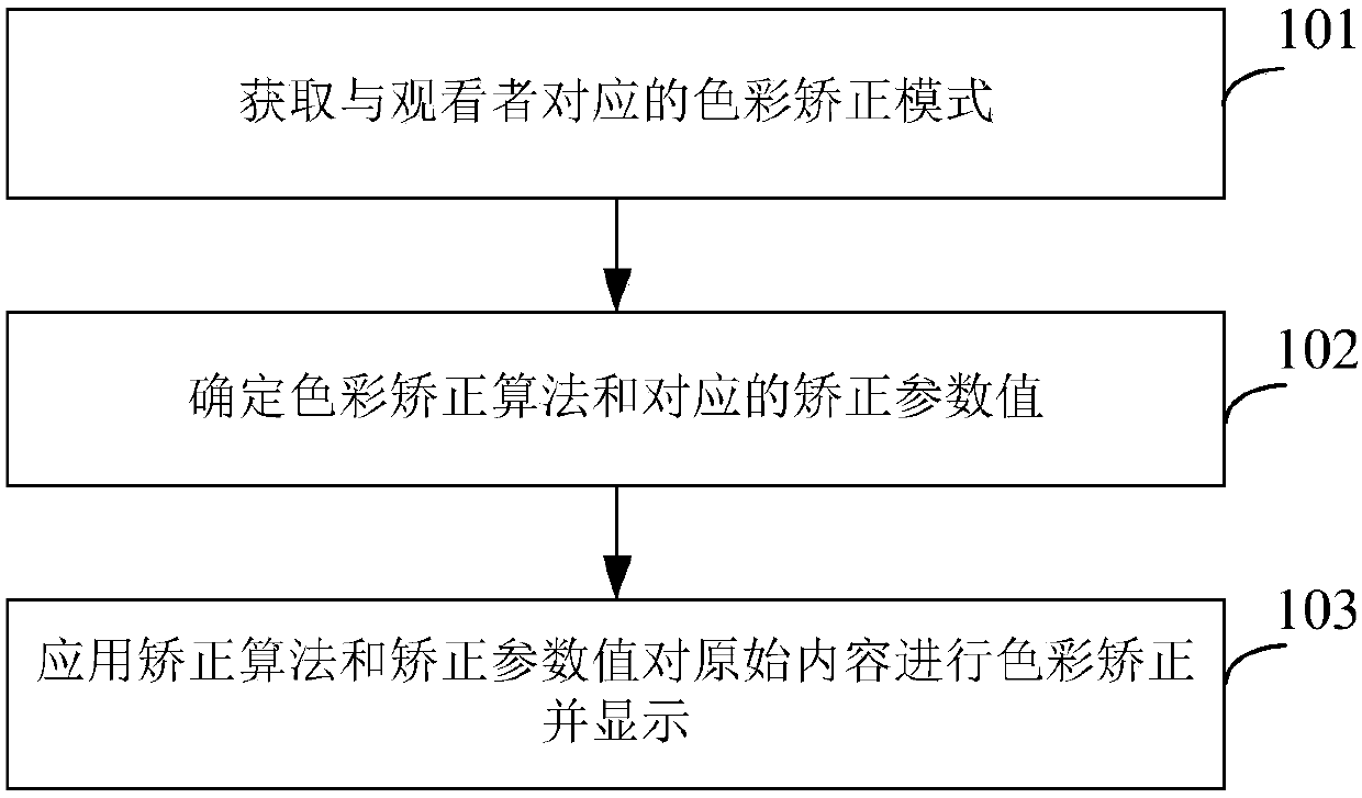 Color correction method and device