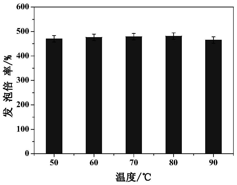 Temperature-resistant foam oil-displacing agent, preparation method and application thereof