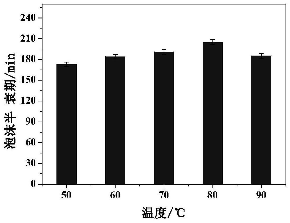 Temperature-resistant foam oil-displacing agent, preparation method and application thereof