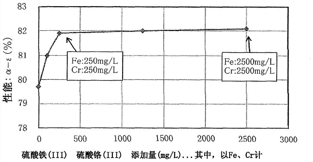 Formation method of high-performance selective absorption treatment membrane