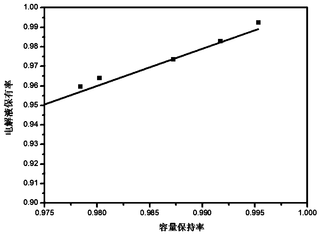 A rapid prediction method for the cycle life of lithium-ion batteries