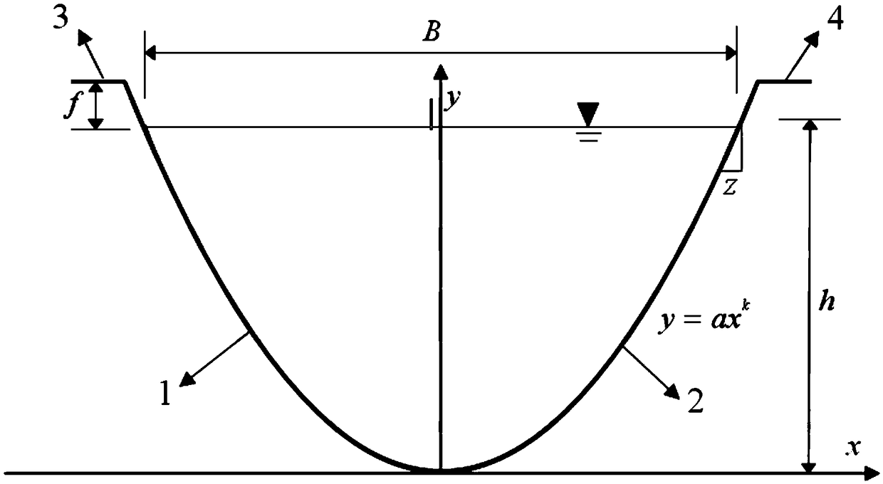 A 3. 3471 power function shaped open channel water conveyance cross section and an optimal cross section solution method