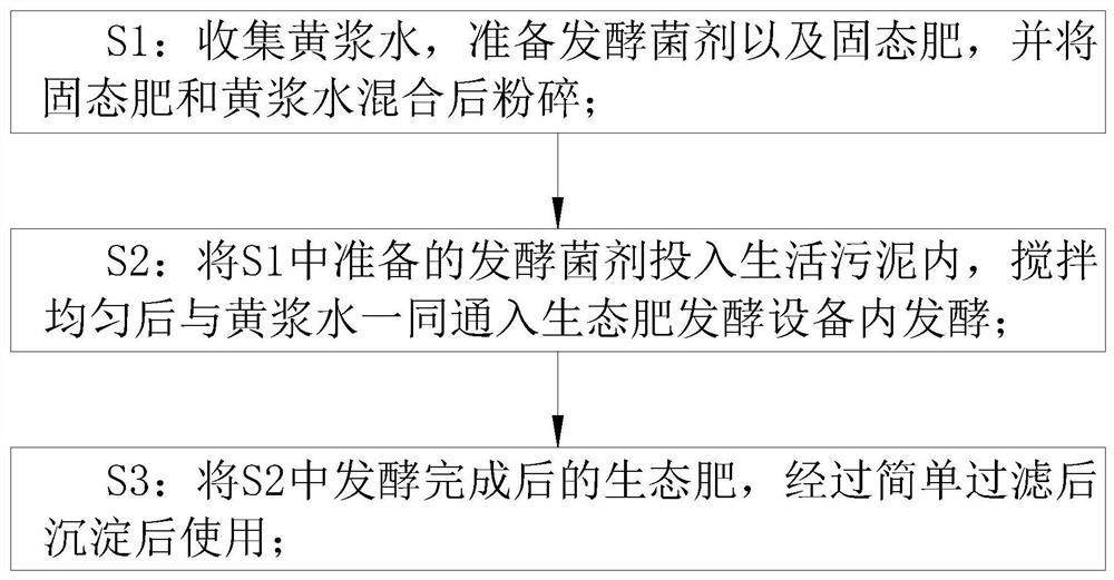 A kind of ecological fertilizer fermentation process