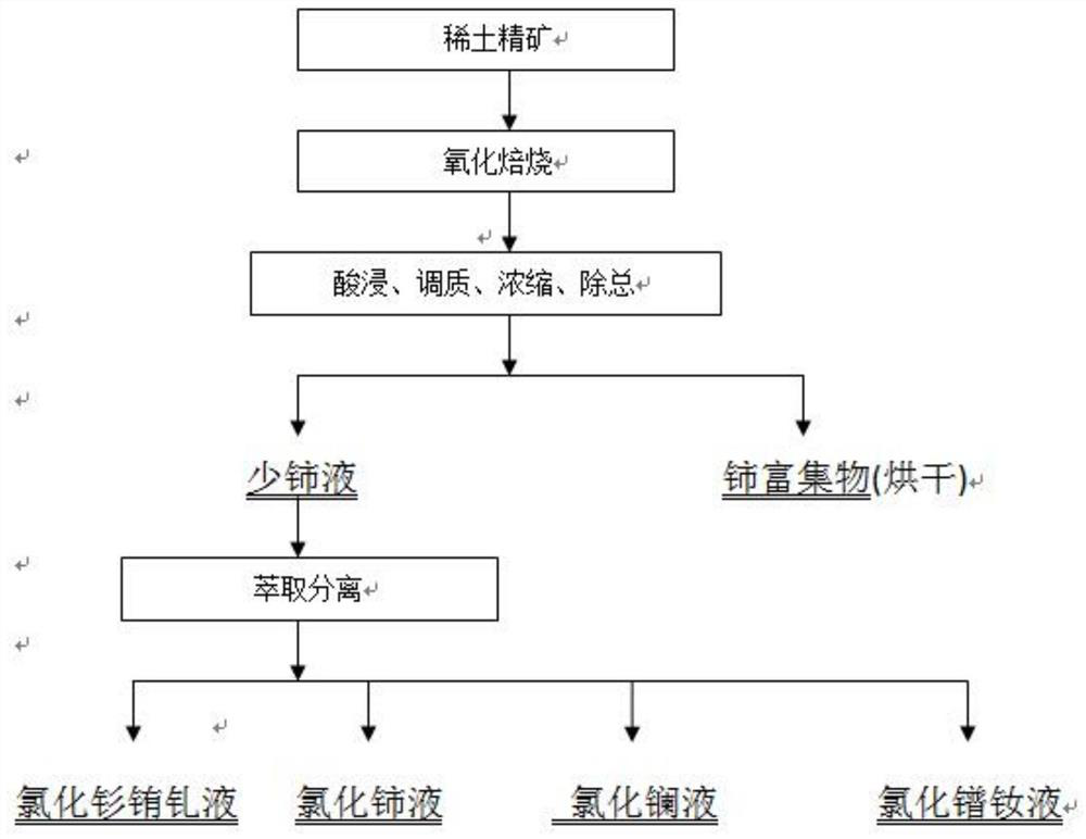 A kind of production method of low calcium lanthanum carbonate