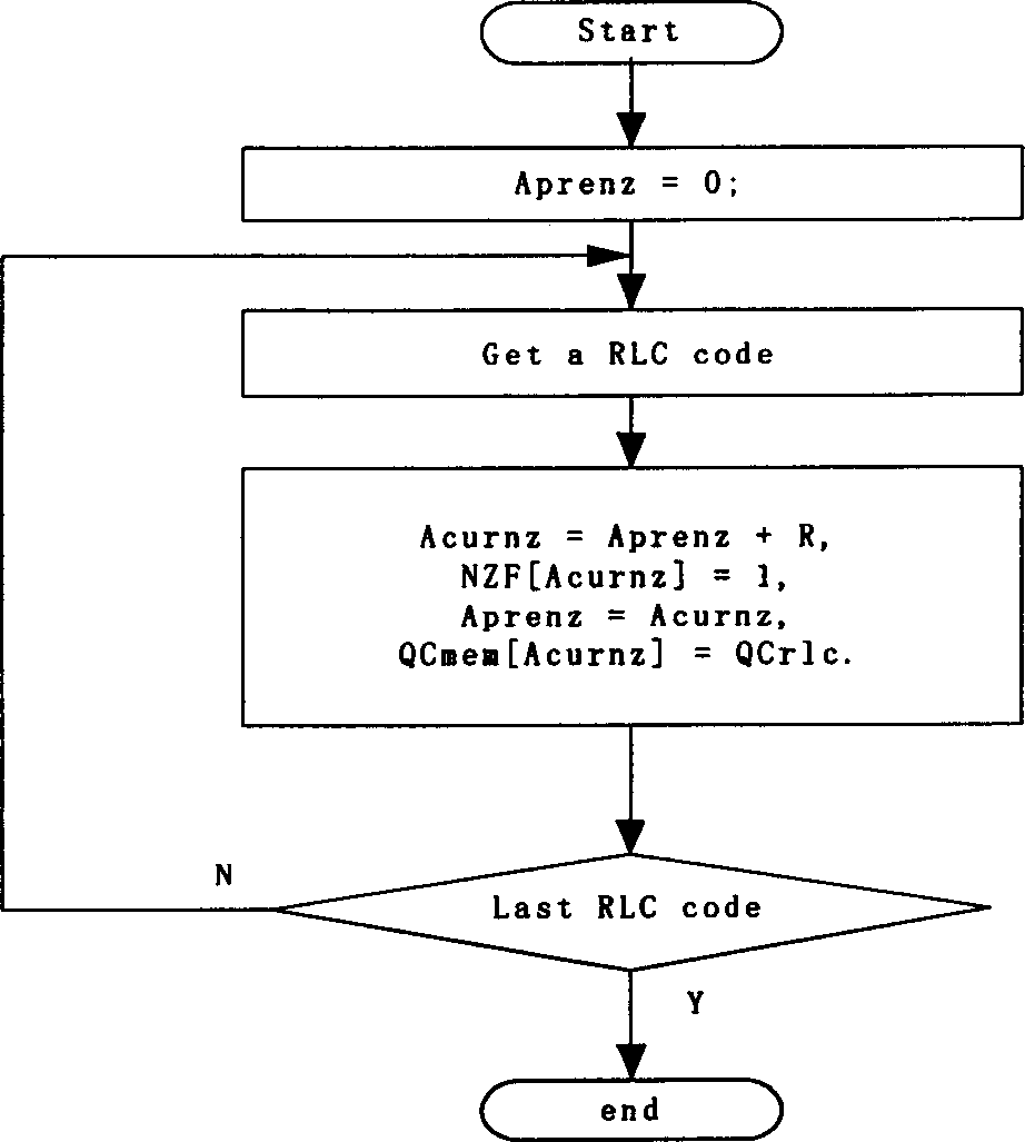 Realization of rapid coding-decoding circuit with run-length