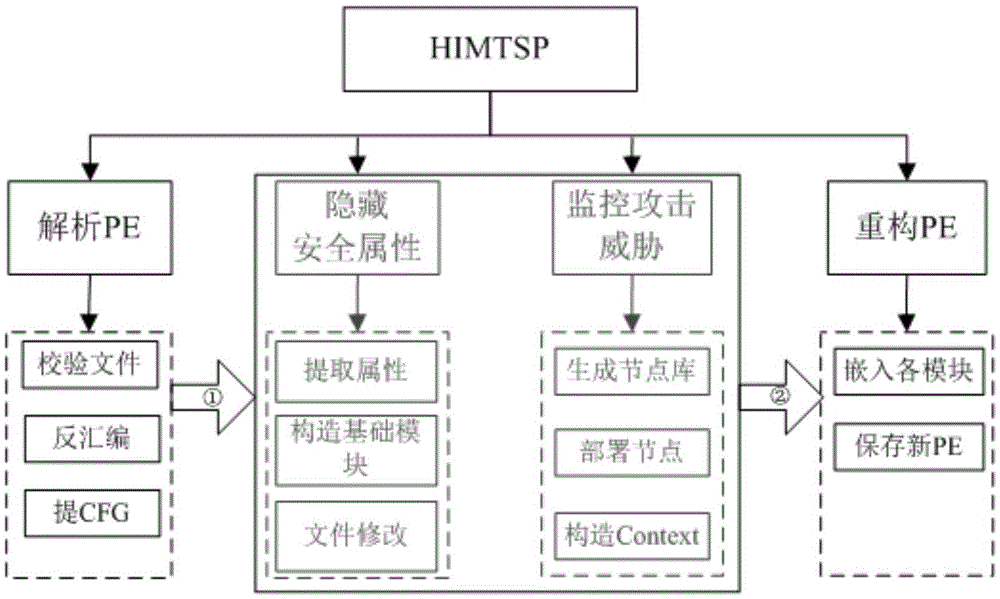 Software protection method based on API (Application Program Interface) security attribute hiding and attack threat monitoring