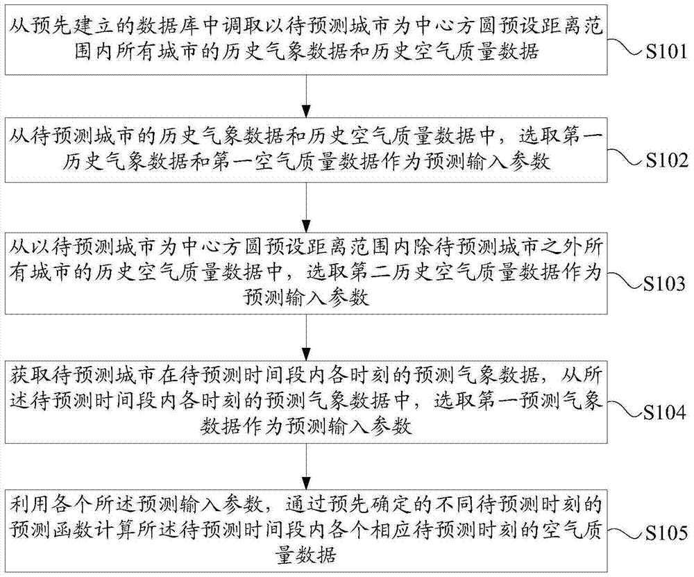 Air Quality Prediction Method and Device