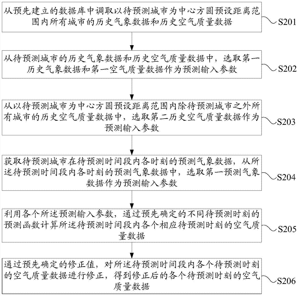 Air Quality Prediction Method and Device