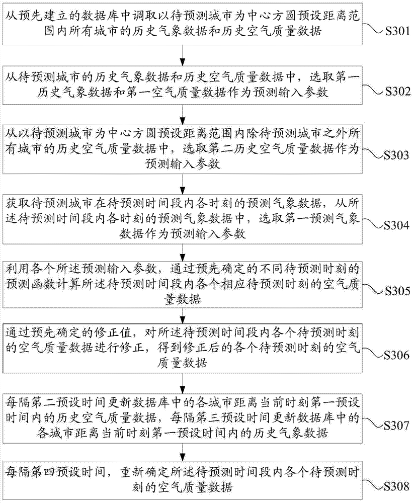 Air Quality Prediction Method and Device