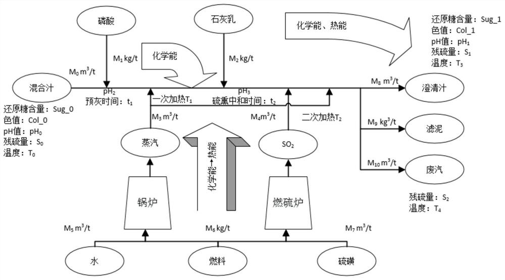 Collaborative optimization method for sugarcane juice clarification process based on entropy minimization