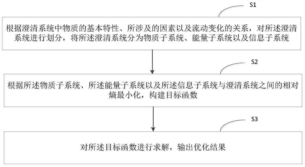 Collaborative optimization method for sugarcane juice clarification process based on entropy minimization