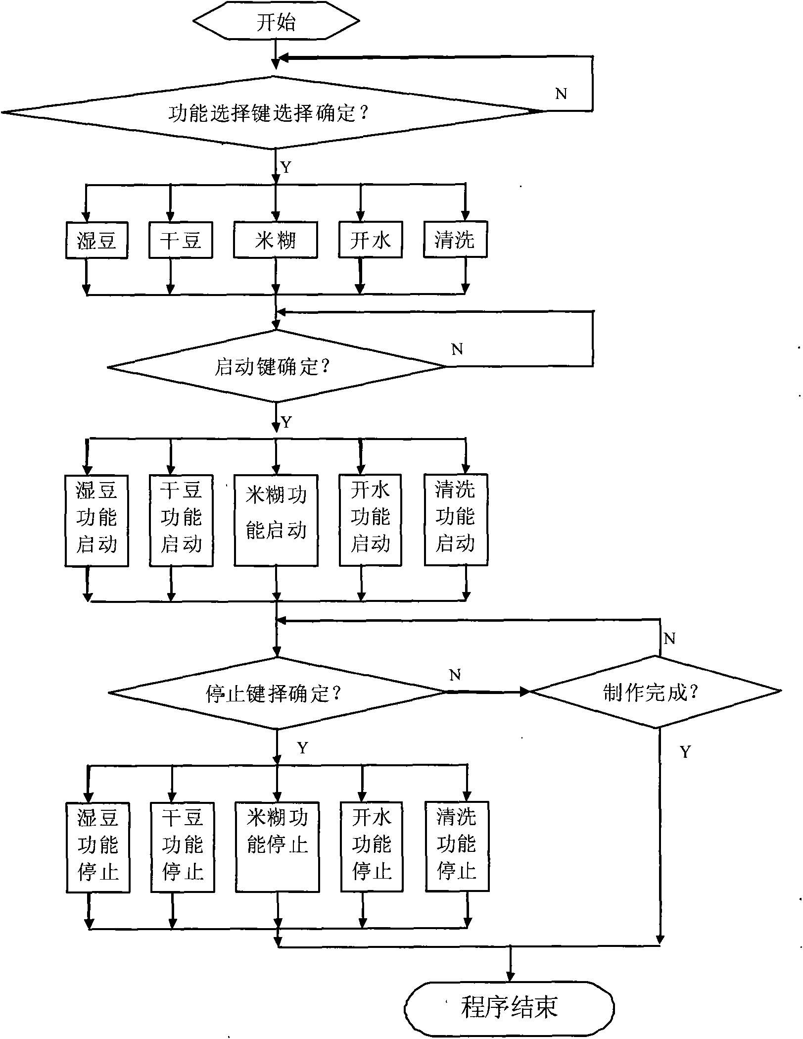 Multifunctional intelligent working mode control system of household bean juice maker