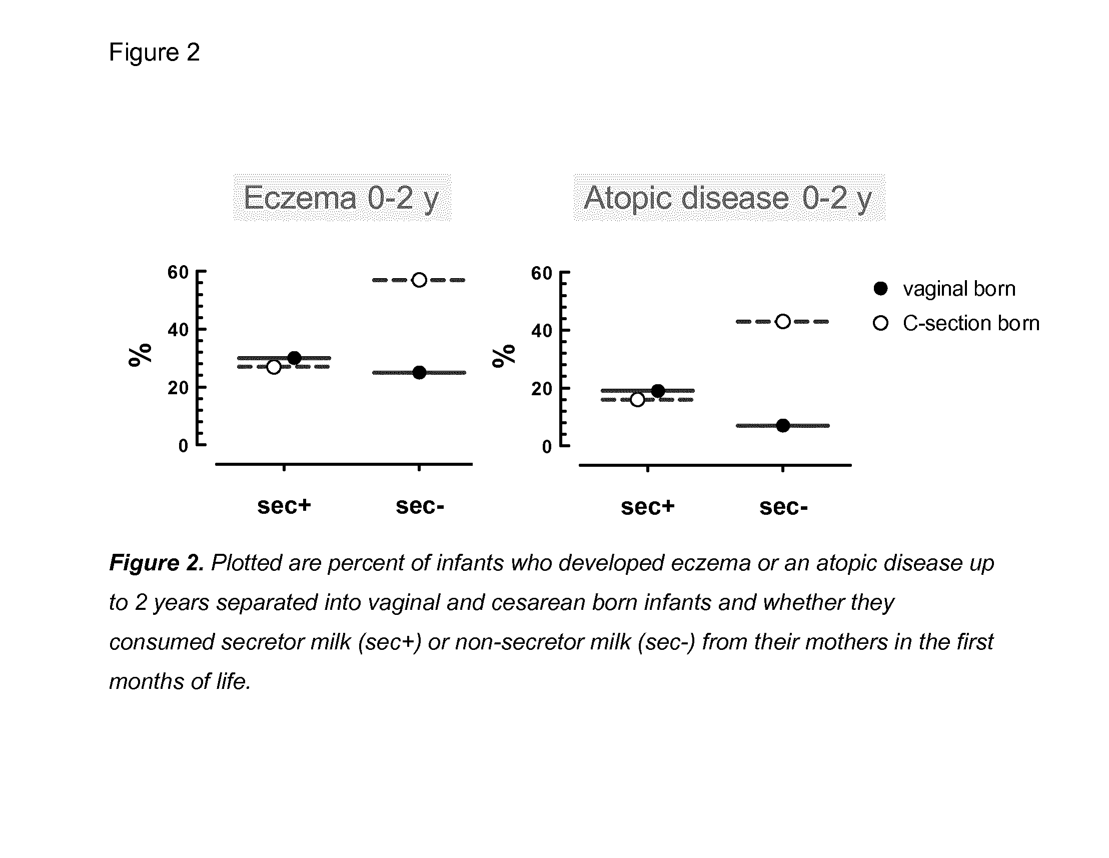 Compositions for preventing or treating allergies in infants from or fed by non secretor mothers by providing fucosylated-oligosaccharides in particular among infants at risk or born by c-section