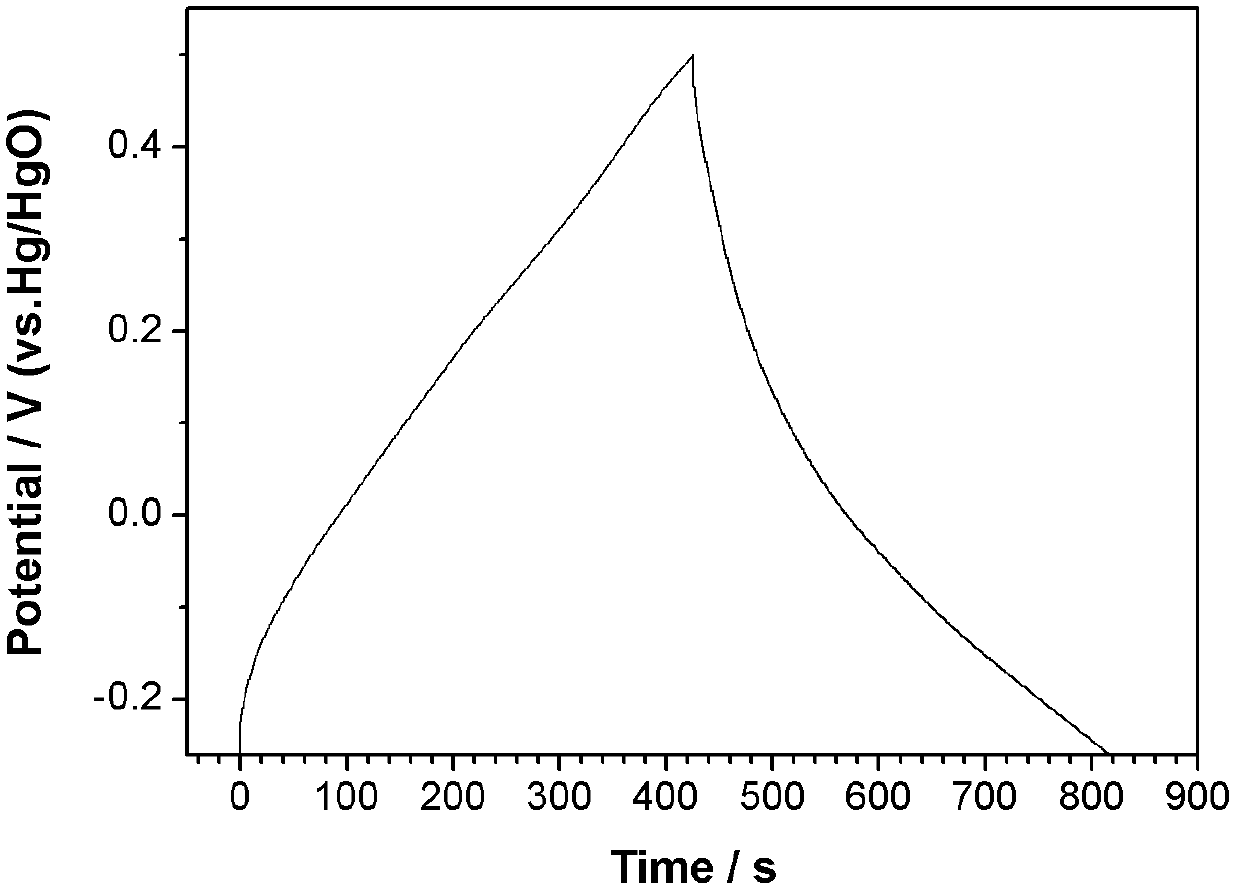 Alpha-phase manganese dioxide nano-rod, and preparation method and application thereof