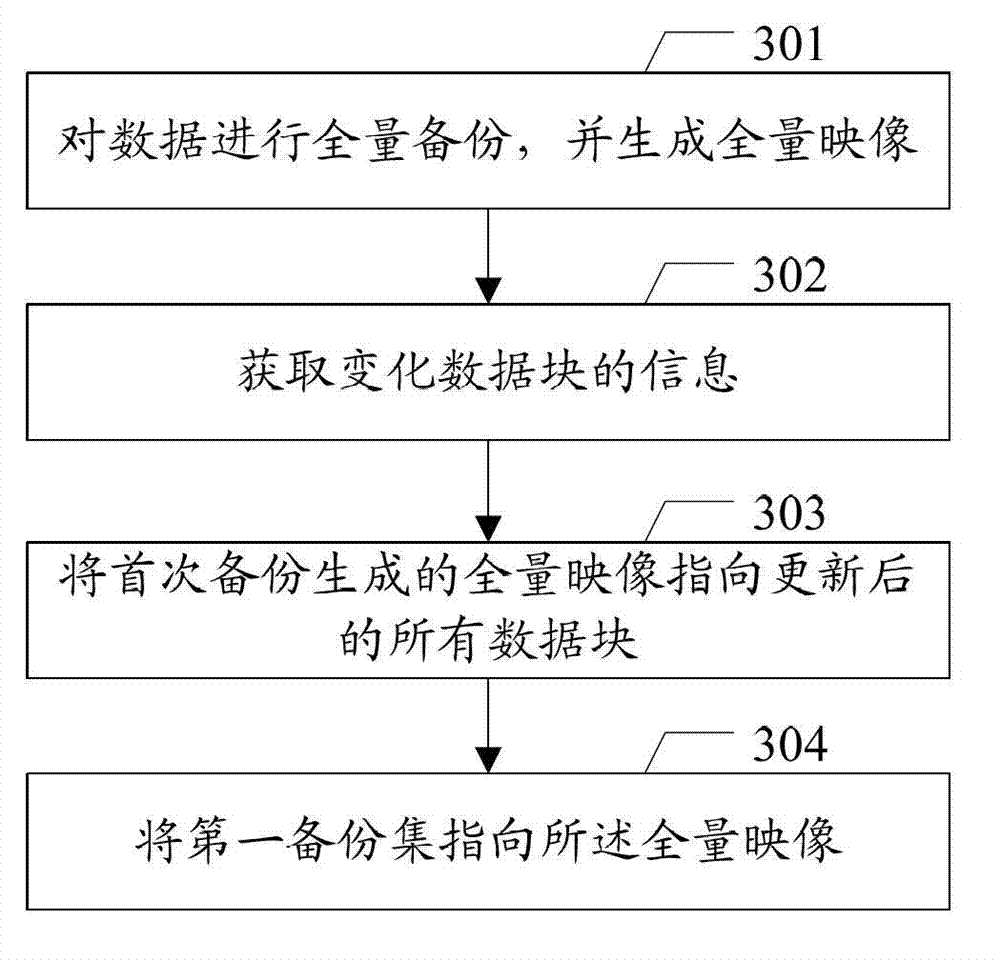 Data backup method and related device