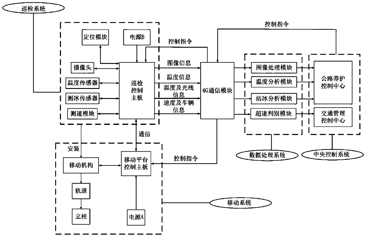 Mobile multifunctional expressway intelligent inspection system