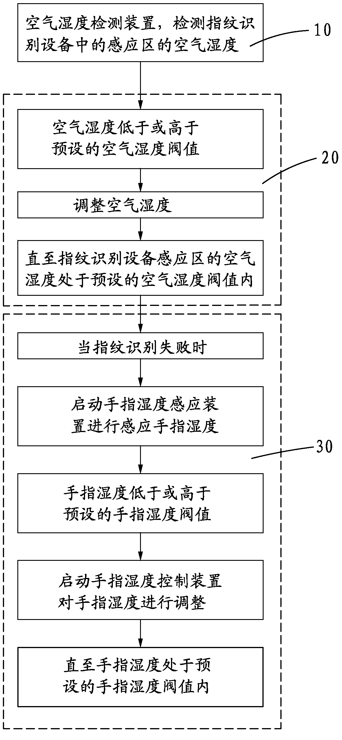 Humidity control method and system of fingerprint recognition equipment