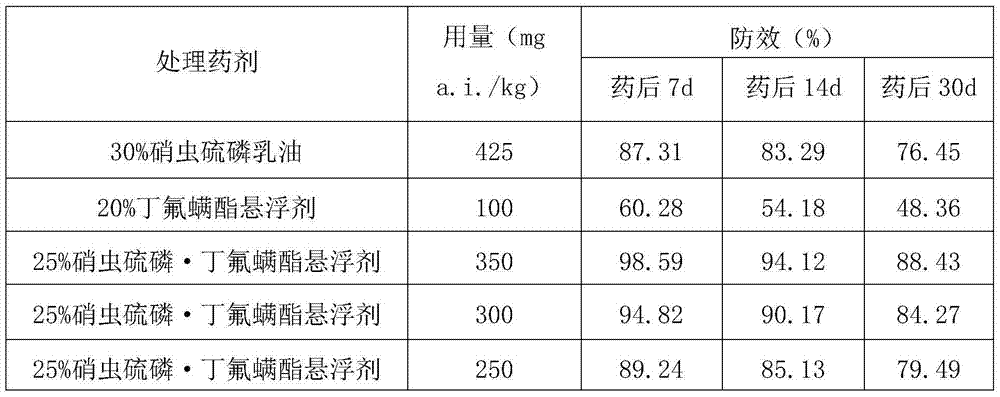 Insect and mite killing composition containing xiaochongthion and cyflumetofen