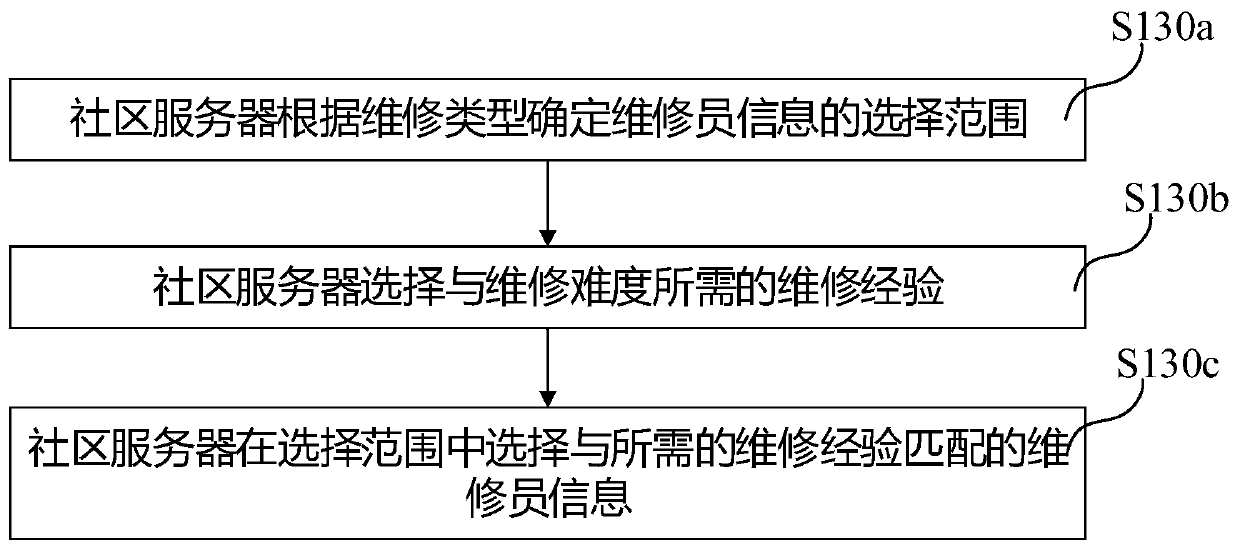 Community maintenance information generation method and system, and computer readable storage medium