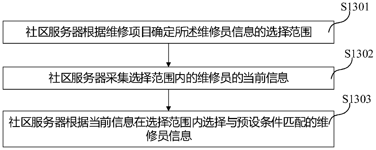 Community maintenance information generation method and system, and computer readable storage medium