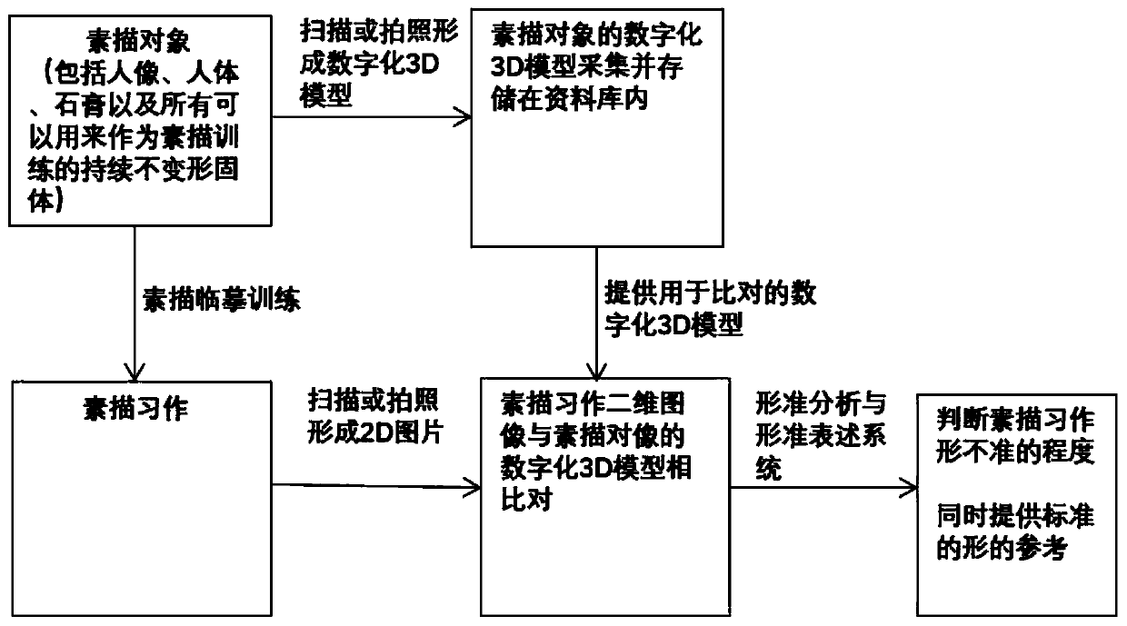 New method and novel application system for improving sketch shape accuracy degree