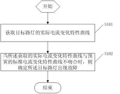 Detection method, detection device and detection system of street lamp failure