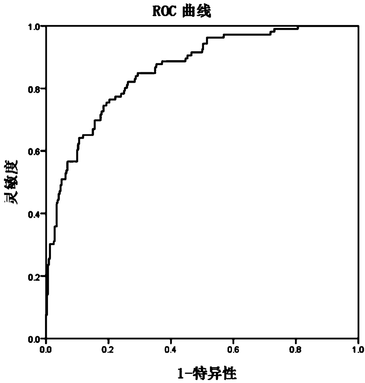 Biomarker panel for TA (Takayasu arteritis) detection and application of biomarker panel