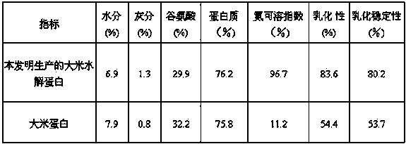 Industrial production method of rice protein hydrolysate for feed