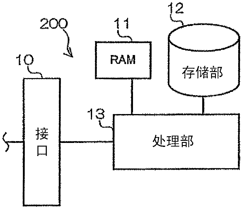 Authentication server device, authentication server device-use program and authentication method