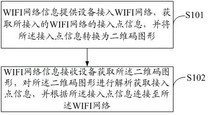Method and system for sharing WIFI (wireless fidelity) network information on basis of two-dimensional code graphs