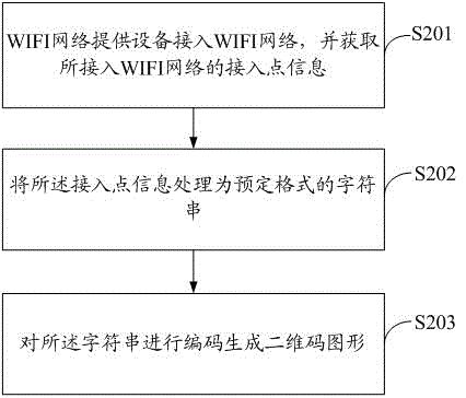 Method and system for sharing WIFI (wireless fidelity) network information on basis of two-dimensional code graphs