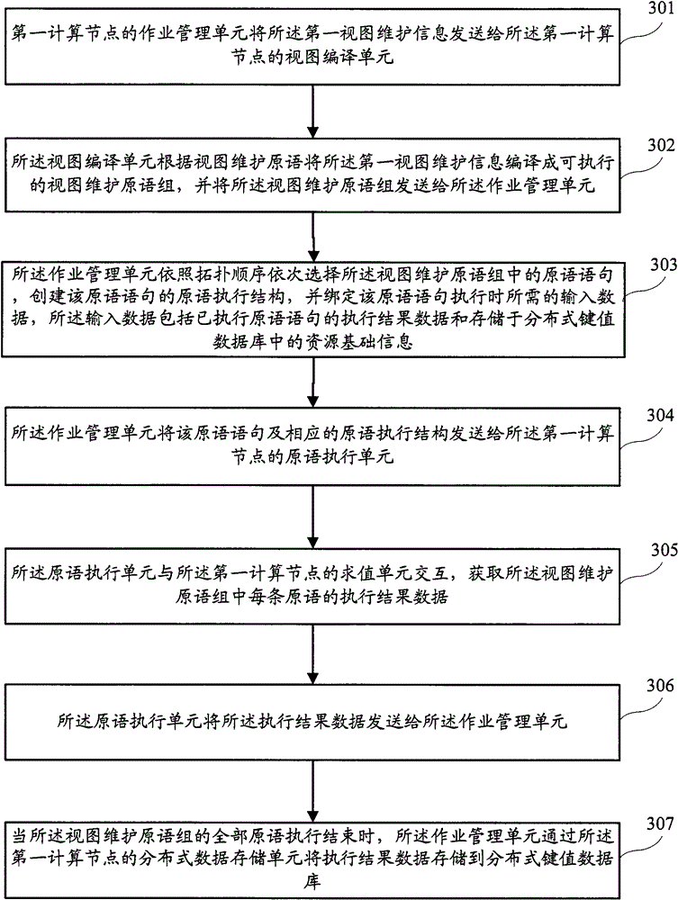Method and system for processing resource view information in virtual computing environment