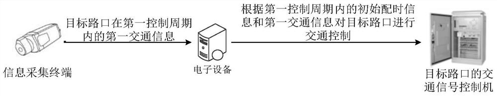 Traffic control method and device and electronic equipment