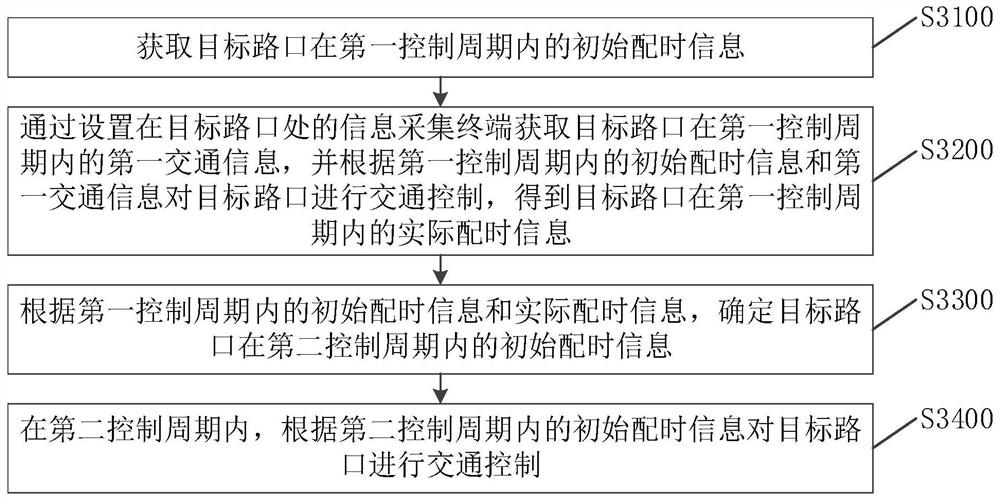 Traffic control method and device and electronic equipment