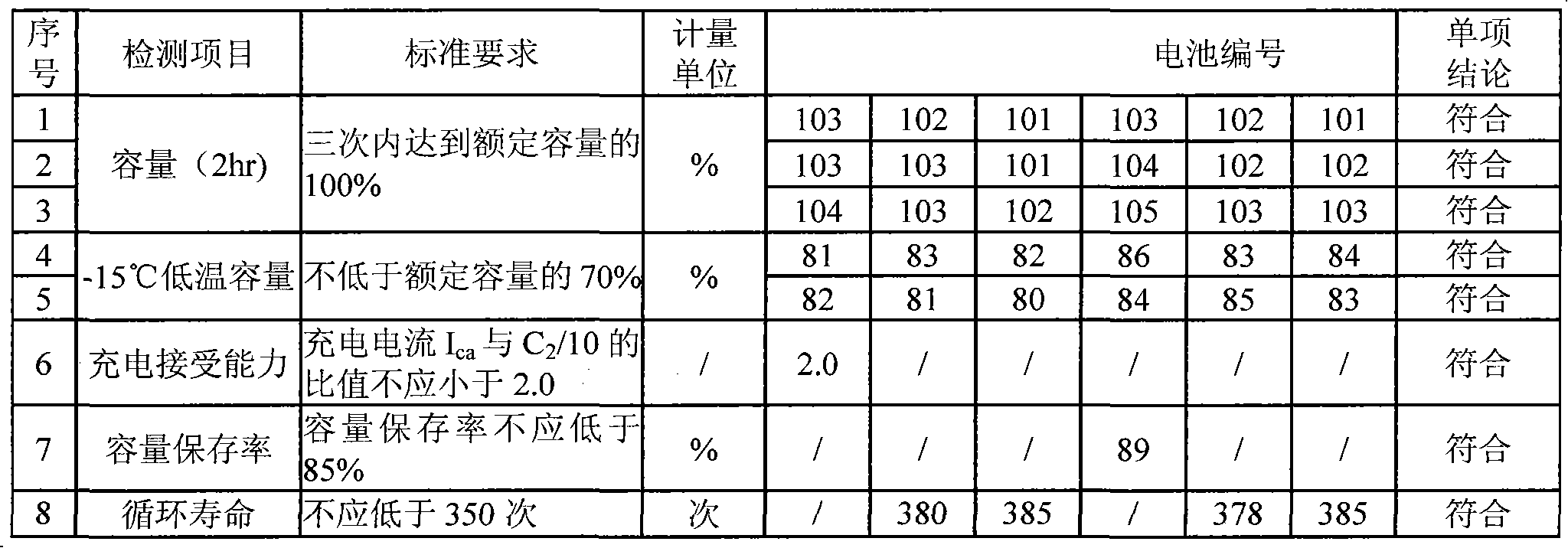 Colloid lead-acid storage battery cathode lead plaster for electric power assisted vehicle and preparation method