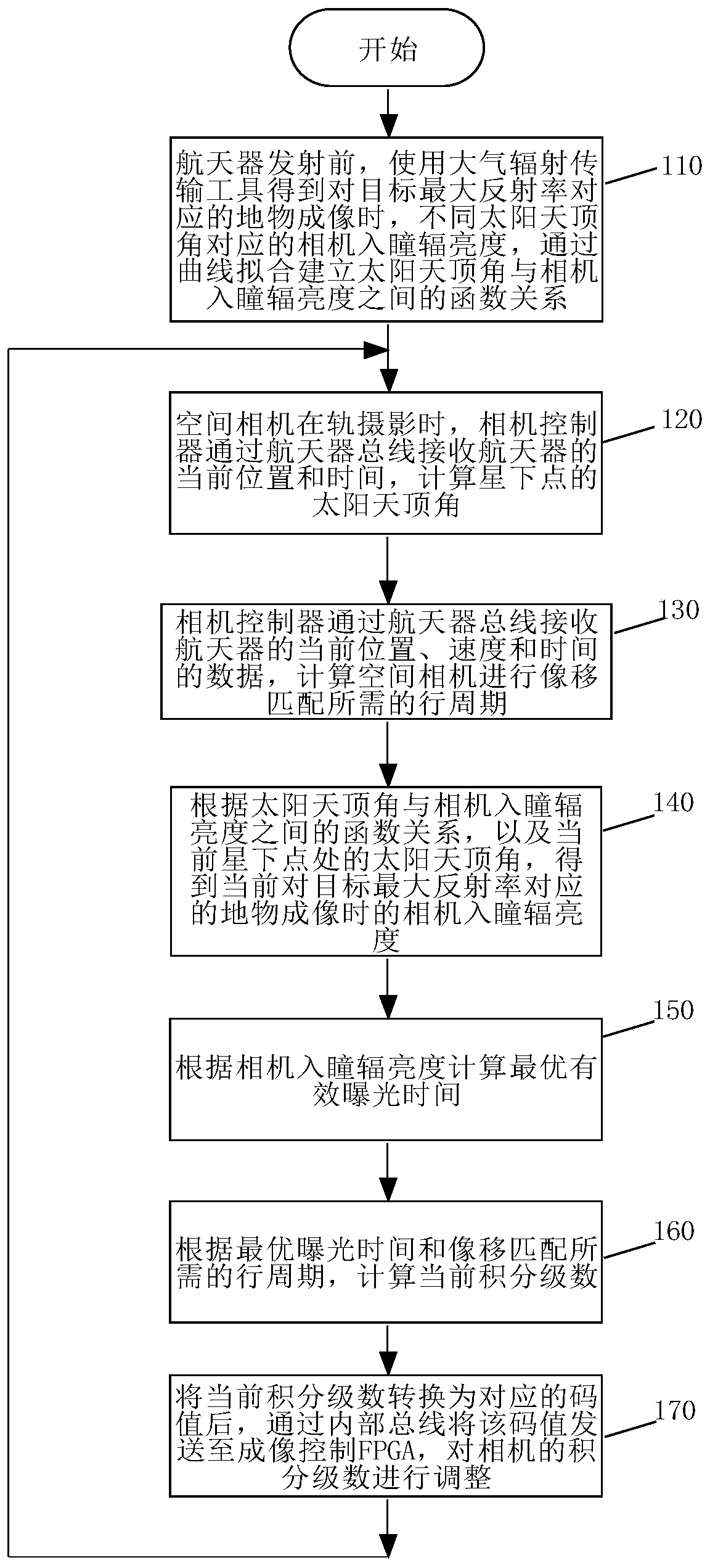 A Method for Adjusting the Integral Series of Space Camera