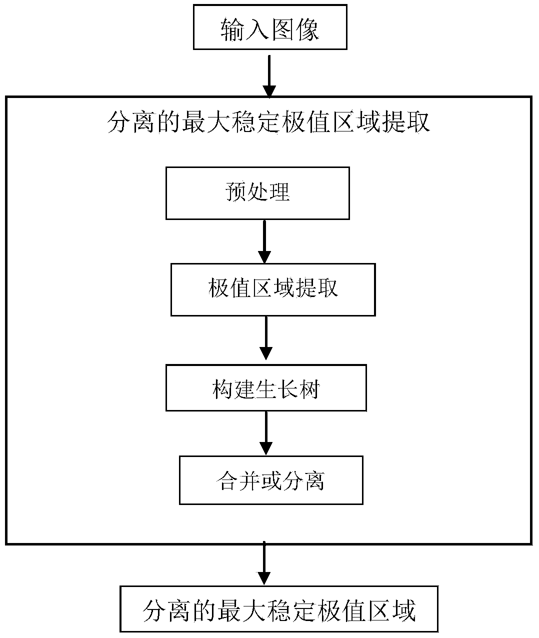 Extremum connected domain based Chinese character detection method in natural scene image