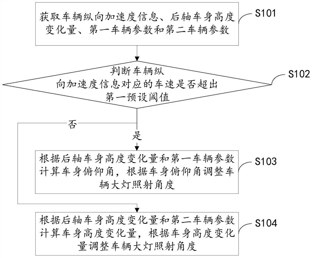 Headlamp irradiation angle adjusting method, device, system and equipment, and storage medium