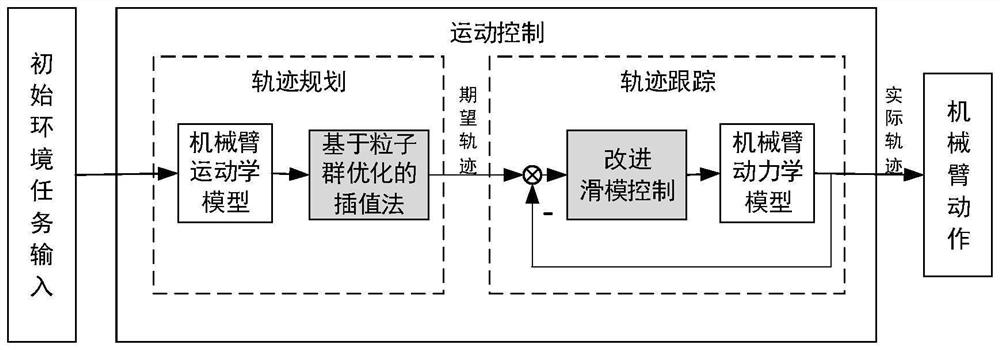 Restrained three-degree-of-freedom mechanical arm fixed path point motion control system