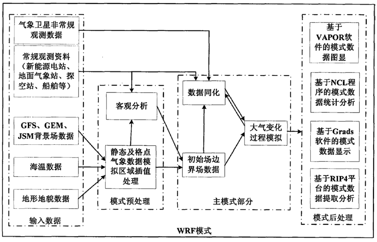 An Integrated Coupling Method for Oceanographic and Meteorological Models